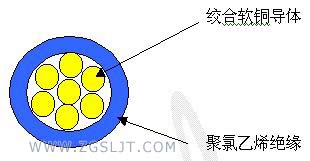 FLYW◆型汽车电线